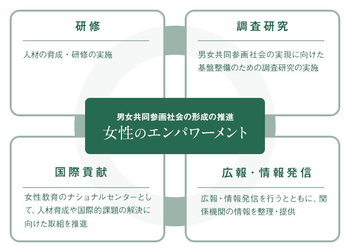 4つの事業領域を示す図