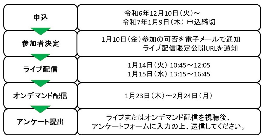 申込みから研修当日、アンケート提出までの流れ