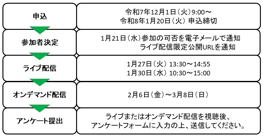 申込みから研修当日、アンケート提出までの流れ
