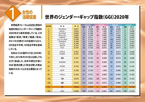 世界のジェンダー・ギャップ指数（GGI）2020年の画像